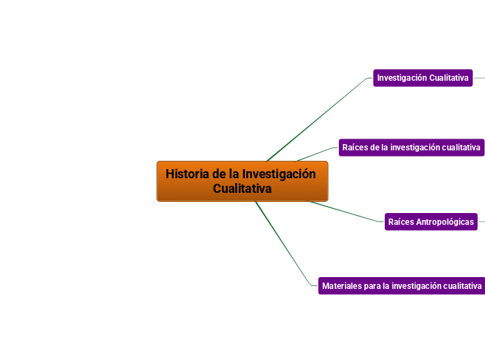 Historia de la Investigación Cualitativa - Mind Map